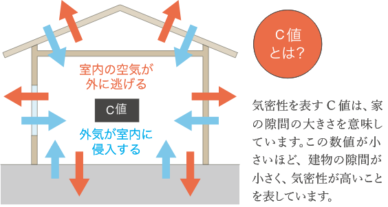C値平均0.7以下（実測0.7±0.2）。日本一厳しい北海道基準を越える高気密住宅。