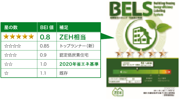 BELS（建築物省エネルギー性能表示制度）が、省エネ性を評価。低燃費の住まいを提供。