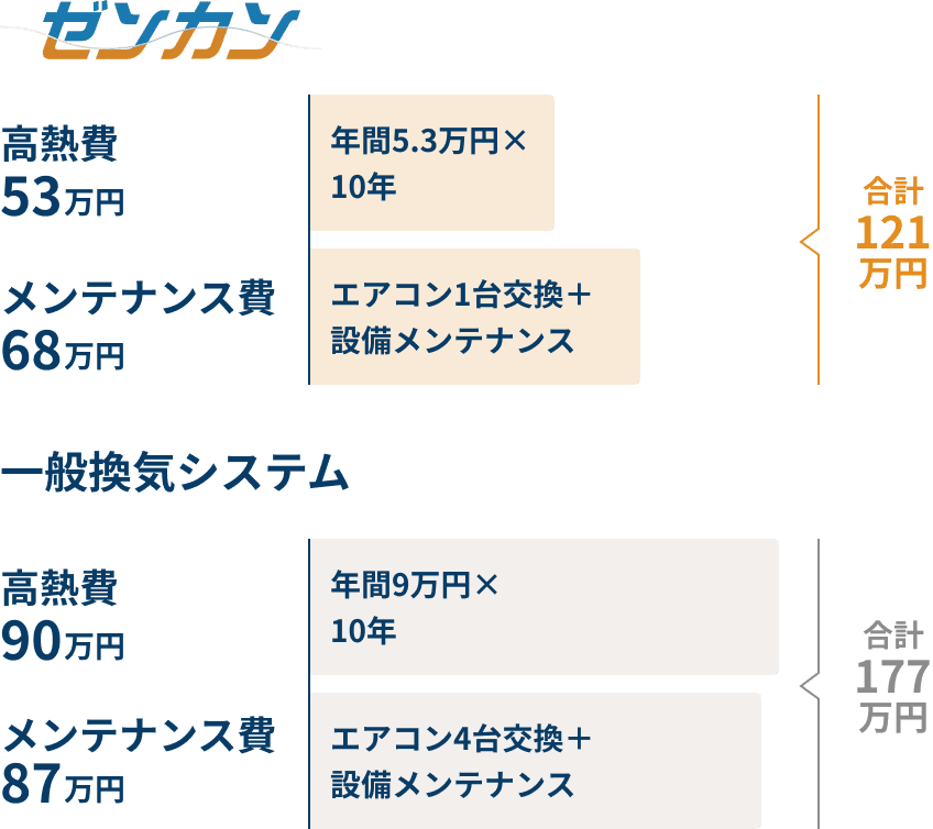 ランニングコストの比較