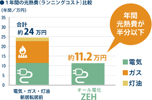 1年間の光熱費比較